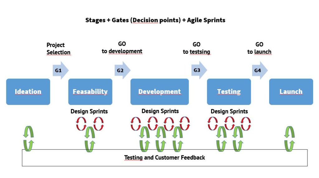 Stage Gate Process Vs Agile Methodology Lx Sim 8918