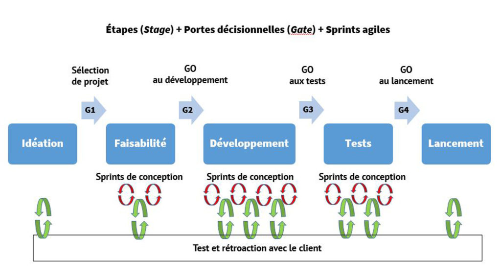 Processus Stage Gate Versus Méthode Agile Lx Sim